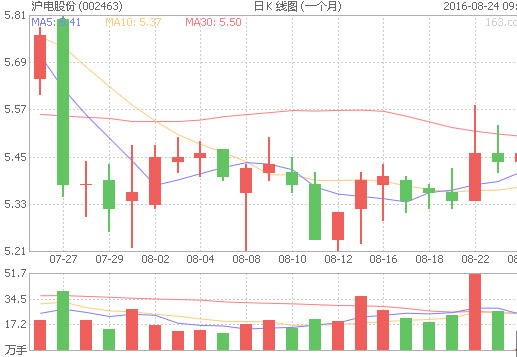 滬電股份股價 滬電股份股價