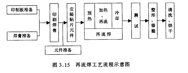 回流焊工藝流程圖 回流焊工藝流程圖
