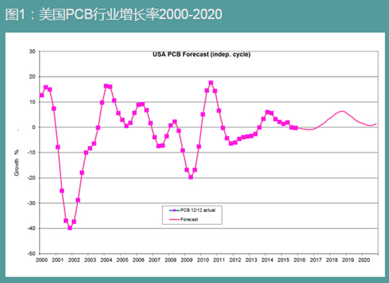 PCBA加工前景 PCBA加工前景