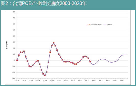 PCBA加工前景 PCBA加工前景