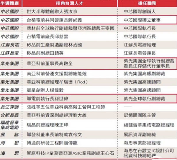 半導(dǎo)體人才表 半導(dǎo)體人才表