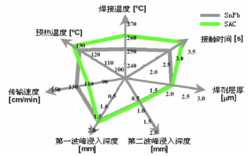 有鉛錫膏與無鉛錫膏的工藝流程有何根本區(qū)別？