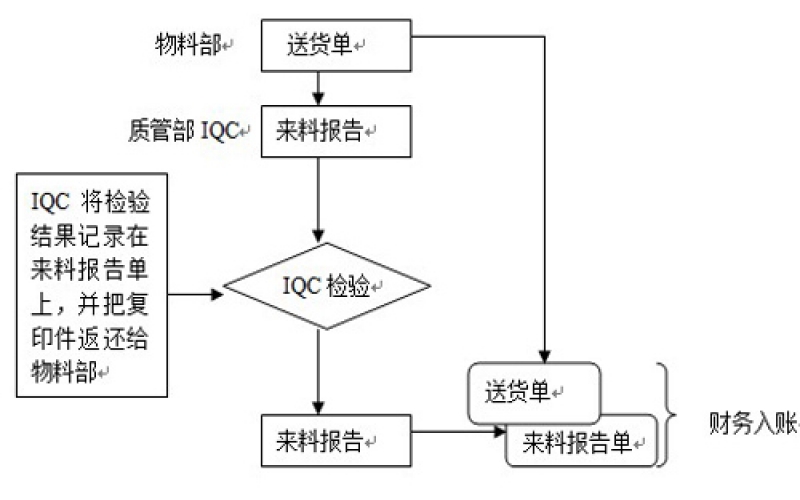 組裝工廠設(shè)置IQC的目的是什么？