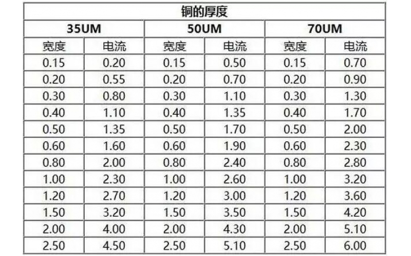 PCB銅皮厚度規格，銅箔厚度與電流關系表