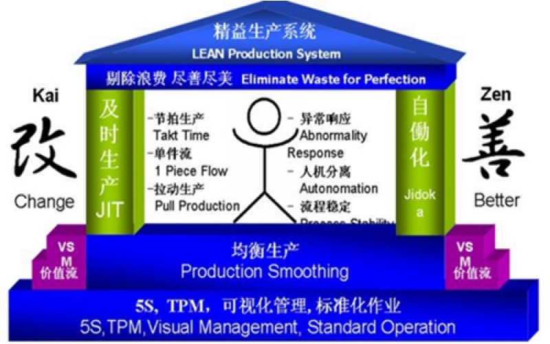 電子裝配制造廠如何有效引進精益生產原理