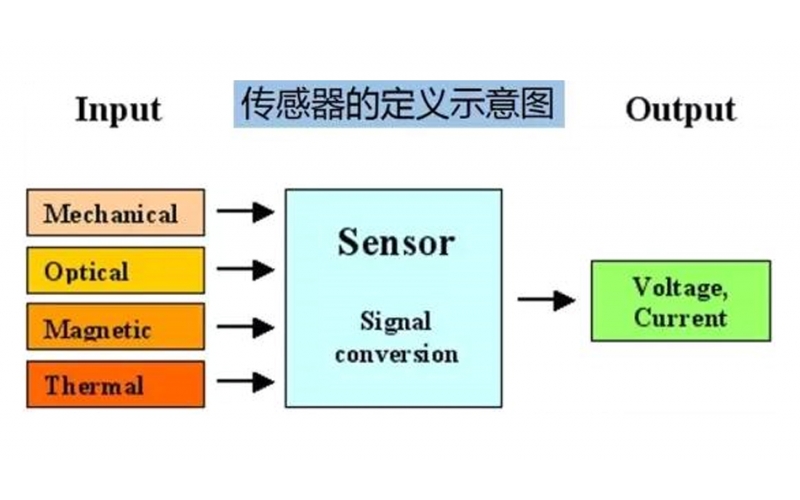 超強！傳感器知識全面總結（建議收藏）